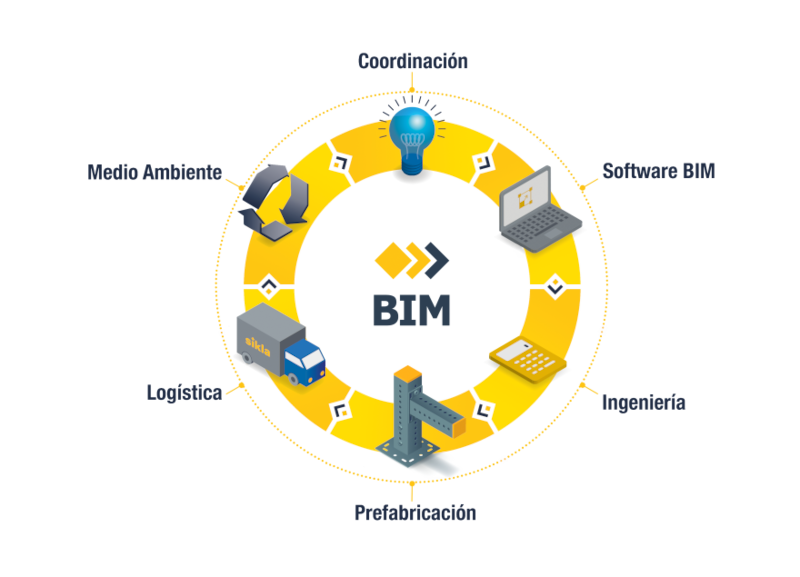 Desarrollo de proyectos con metodología BIM