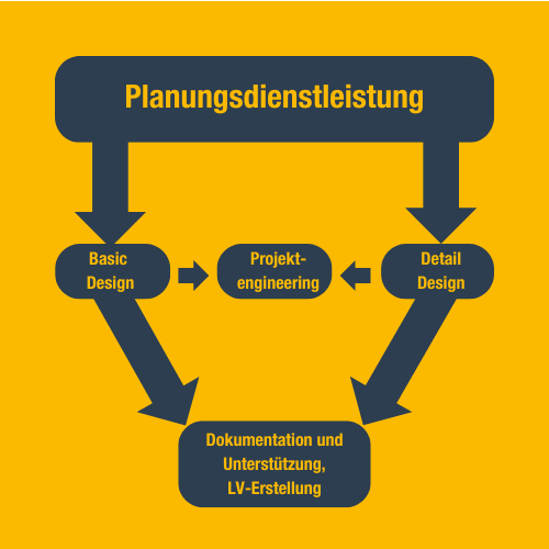 Planungsleistung